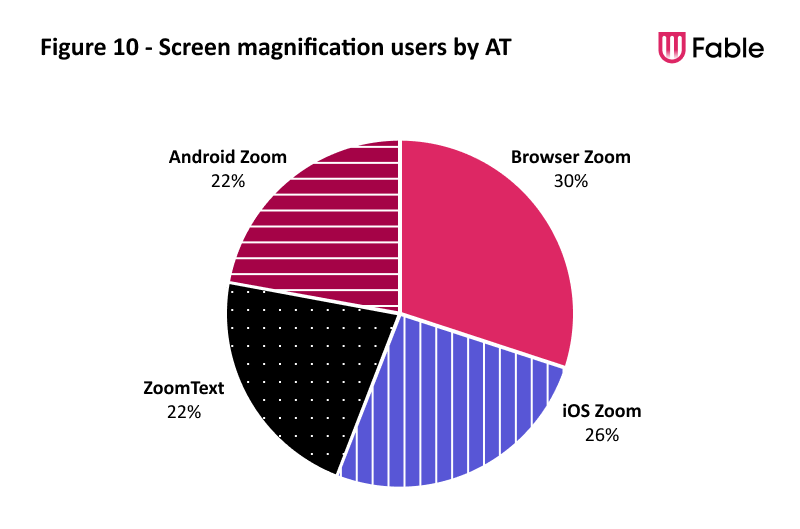 A pie chart illustrating the assistive technologies utilized by the screen magnification users in the Fable Community. 