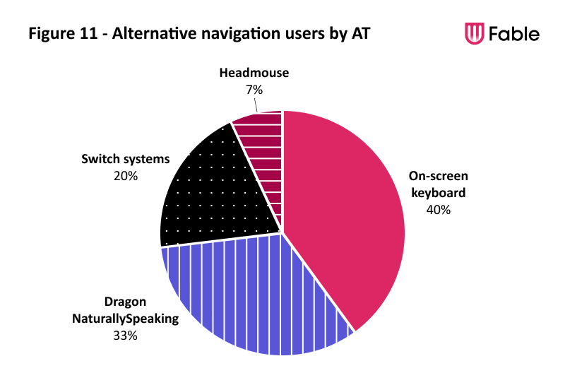 A pie chart illustrating the assistive technologies utilized by the alternative navigation users in the Fable Community. 