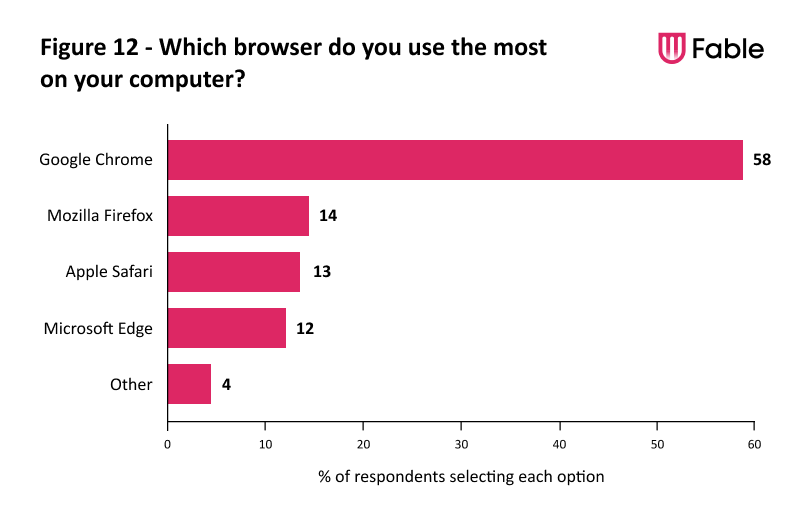 A bar chart illustrating the browsers used most by Fable Testers. 