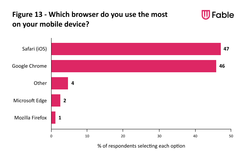 A bar chart illustrating the browsers most used on mobile devices by Fable Testers.