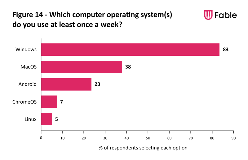 A bar chart illustrating the computer operating systems used by Fable Testers.