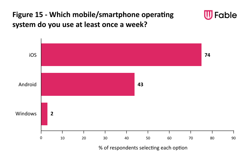 A bar chart illustrating the mobile operating systems utilized by the Fable Community at least once a week.