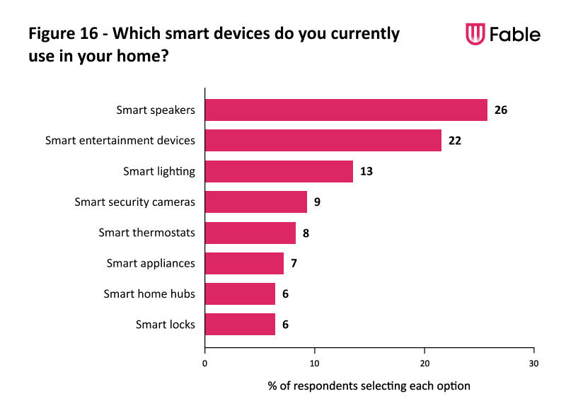 A bar chart illustrating the smart devices used by Fable Testers in their homes. 