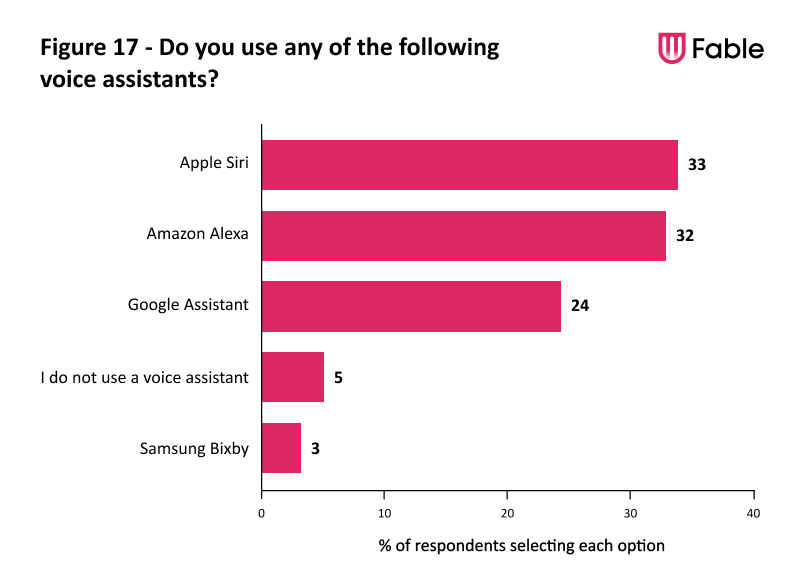 A bar chart illustrating the voice assistants used by Fable Testers. 