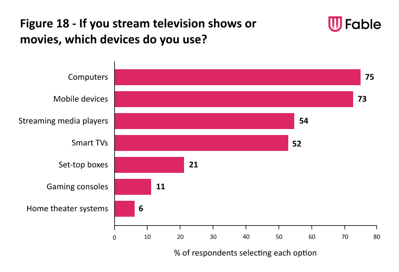 A bar chart illustrating the devices Fable Testers use to stream television shows and movies. 