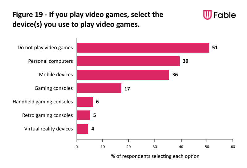 A bar chart illustrating the devices Fable Testers use to play video games.