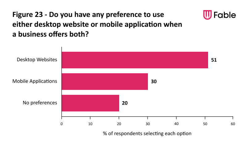 A bar chart illustrating Fable Testers' have preference of desktop sites over mobile sites. 