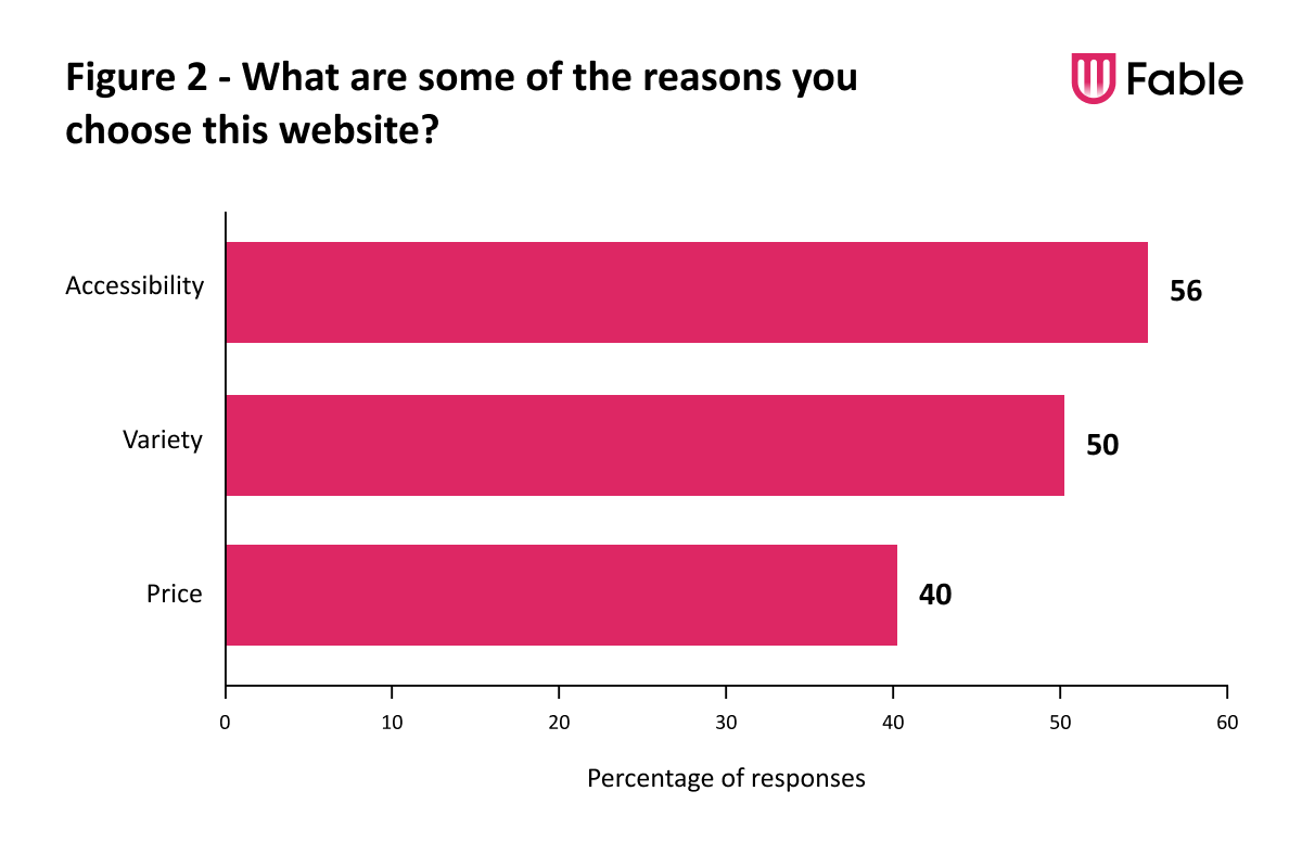 Answers to the survey question, 'what are some of the reasons you choose this website?' 56% selected accessibility, 50% selected variety, and 40% selected price.