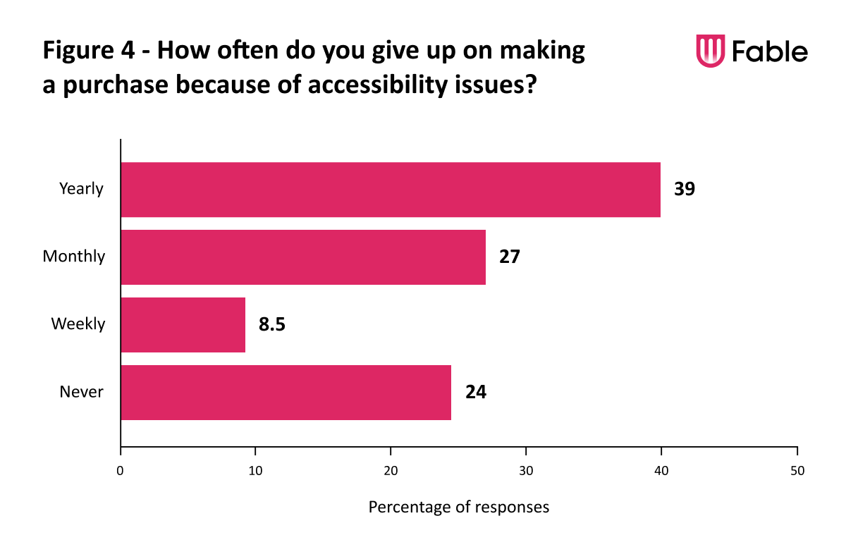 Survey responses to the question, 'How often do you give up on making purchases because of accessibility issues?' 39% of responses said yearly, 27% monthly, 8.5% weekly, and
