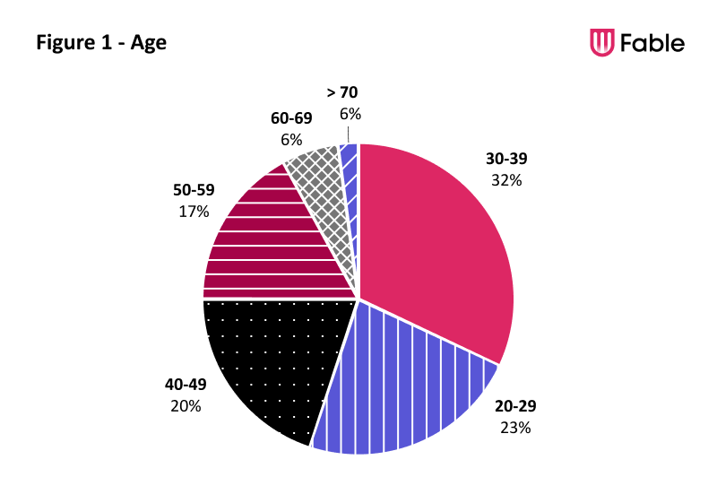 A pie chart that breaks down the ages of Testers in the Fable Community. 