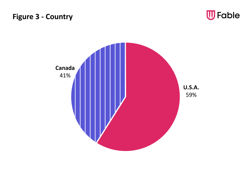 A pie chart illustrating the countries in which Fable Testers live. 