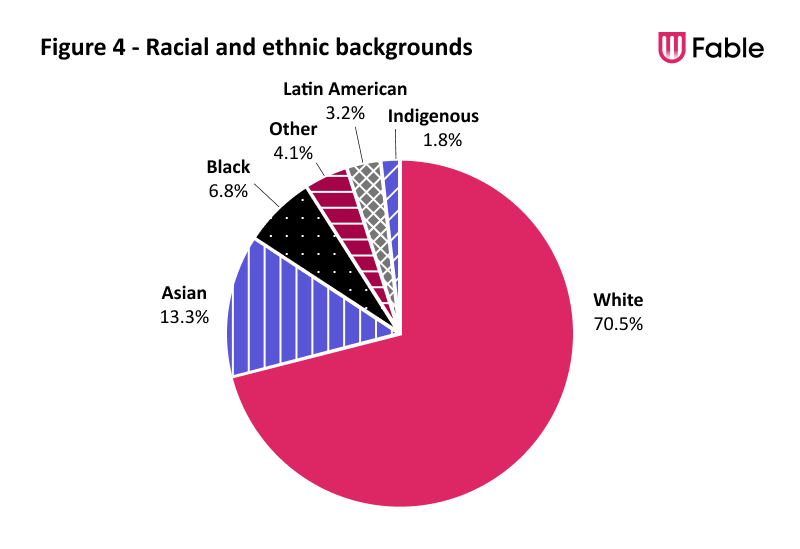 A pie chart illustrating the racial and ethnic backgrounds of Fable Testers.
