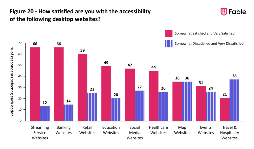 A bar chart illustrating how satisfied Fable Testers are with the accessibility of desktop websites by category. 