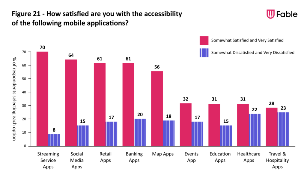 A bar chart illustrating how satisfied Fable Testers are with the accessibility of mobile applications by category. 