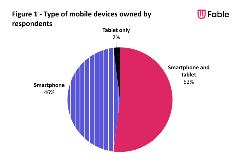 Pie chart showing the types of devices owned by respondents. 52% of respondents selected smartphone and tablet, 46% of respondents selected smartphone, and 2% of respondents selected tablet only.