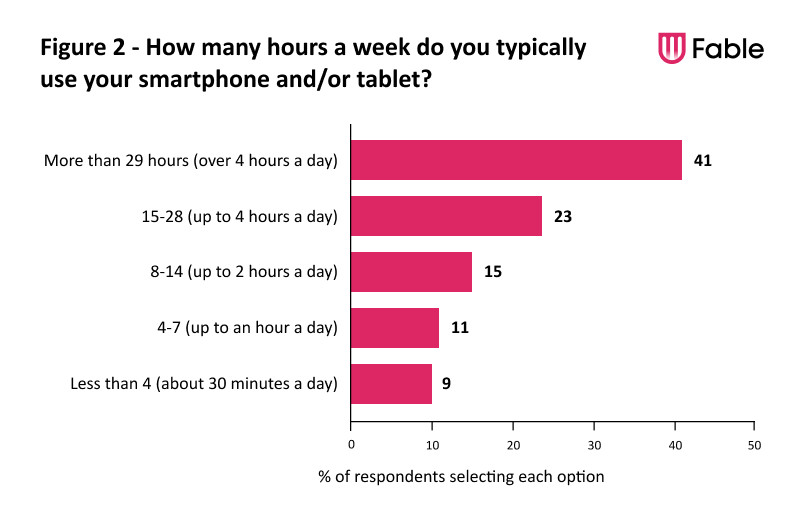 Bar chart showing the responses to the question, ‘How many hours a week do you typically use your smartphone and/or tablets?’ 41% of respondents selected more than 29 hours (over 4 hours a day), 23% of respondents selected 15-28 (up to 4 hours a day), 15% of respondents selected 8-14 (up to 2 hours a day), 11% of respondents selected 4-7 (up to an hour a day), and 9% of respondents selected less than 4 (about 30 minutes a day)