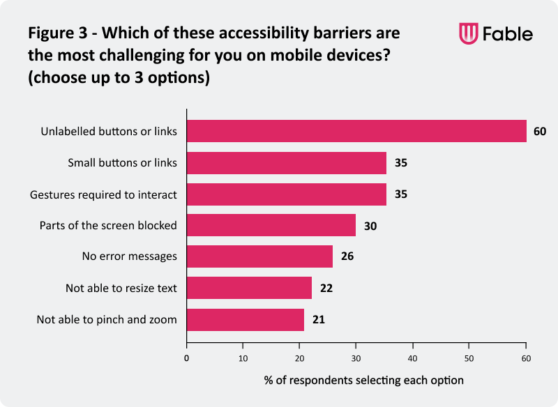 Bar chart showing responses to the question, ‘Which of these accessibility barriers are most challenging for you on mobile devices? (Choose up to 3 options) 60% of respondents selected unlabelled buttons or links, 35% of respondents selected small buttons or links, 35% of respondents selected gestures required to interact, 30% of respondents selected parts of the screen blocked, 26% of respondents selected no error messages, 22% of respondents selected no able to resize text, and 21% of respondents selected not able to pinch and zoom.