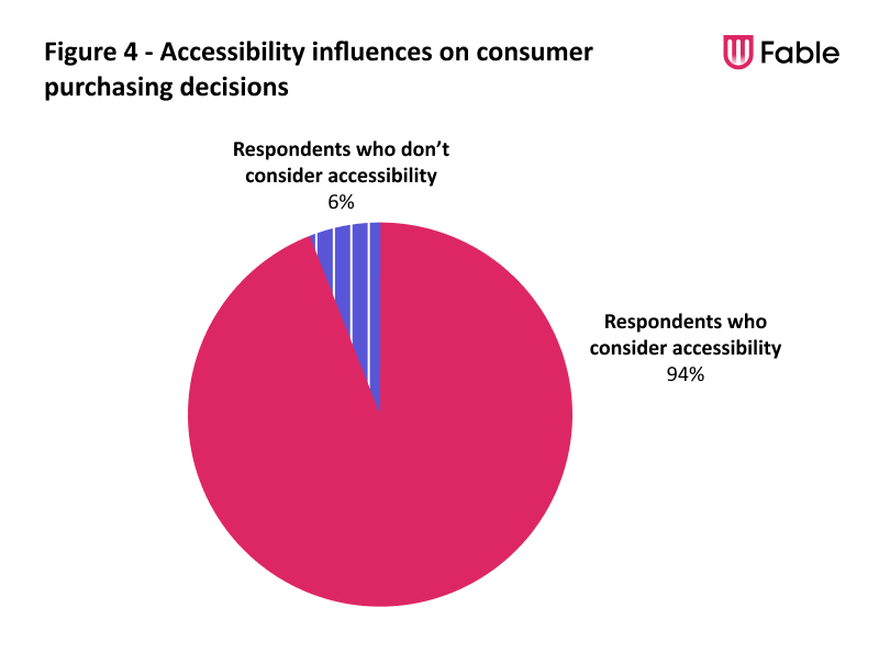 Pie chart showing that 94% of respondents consider accessibility when making purchases decisions, and 6% of respondents don’t condor accessibility when making purchasing decisions.