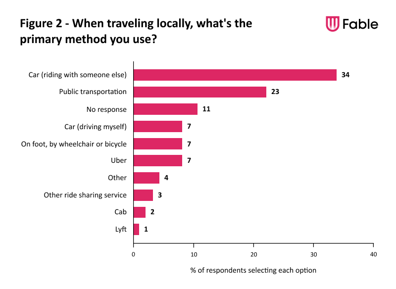 figure 2. bar graph showing responses to the question about primary method when travelling locally. Out of 40 percent, 34 said car riding with someone else, 23 said public transportation, 11 said no response, 7 said driving car by myself, 7 said on foot, wheelchair or bicycle, 7 said Uber, 4 said other, 3 said other ride sharing service, 2 said cab and 1 said Lyft.