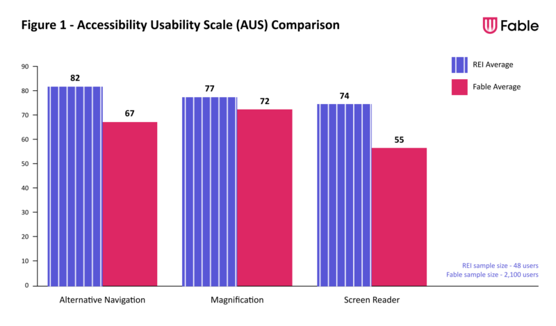 Figure 1. Accessibility usability scale A U S comparison. A bar chart showing A U S scores consistently above average for REI users compared to AUS sample set of 2,100 studies across three assistive technology types. For alternative navigation REI average is 82 and Fable 67. Screen magnification REI average is 77 and Fable 72. Screen reader REI average 74, Fable 55.