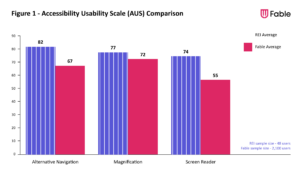 Figure 1. Accessibility usability scale A U S comparison. A bar chart showing A U S scores consistently above average for REI users compared to AUS sample set of 2,100 studies across three assistive technology types. For alternative navigation REI average is 82 and Fable 67. Screen magnification REI average is 77 and Fable 72. Screen reader REI average 74, Fable 55.