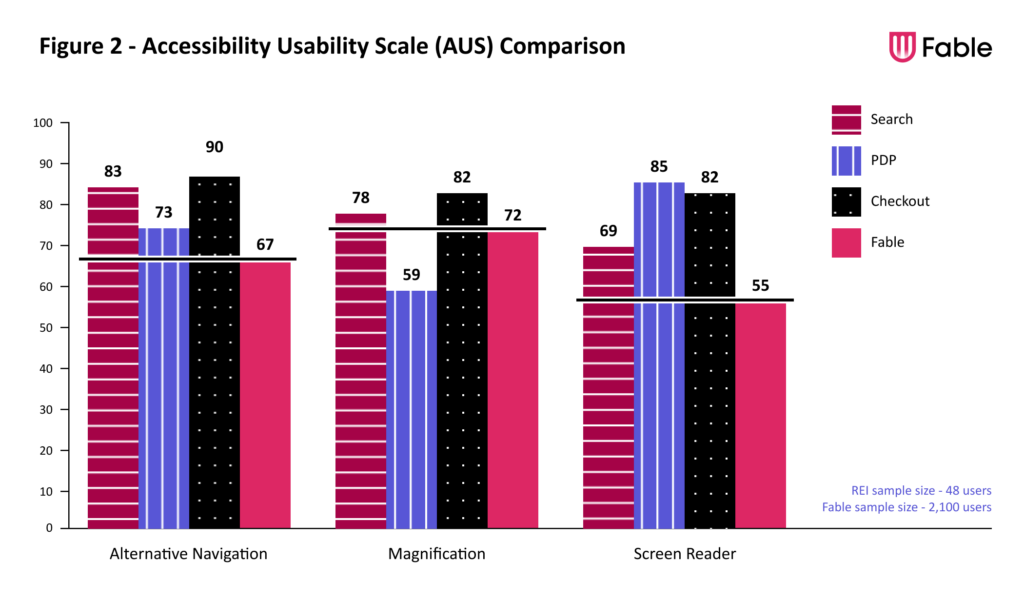 Figure 2. Accessibility Usability Scale A U S comparison. A bar chart with three sets of bars grouped together, showing the end-to-end customer experiences at REI is above the averages for Fable sample sizes across three assistive technology types. alternative navigation, screen magnification and screen reader. 