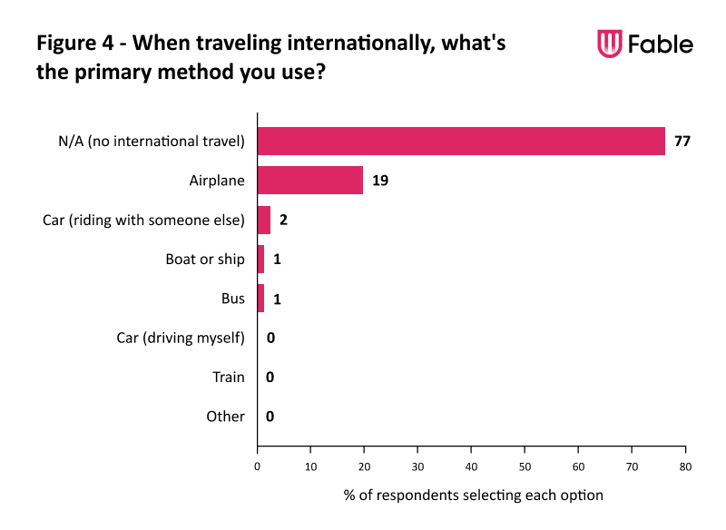 figure 4. bar graph showing responses to the question when travelling internationally what is your primary method. 77 percent do not travel internationally, 19 said airplane, 2 said riding in a car with someone else, 1 said boat or ship, 0 said driving a car myself, 0 said train and 0 said other.