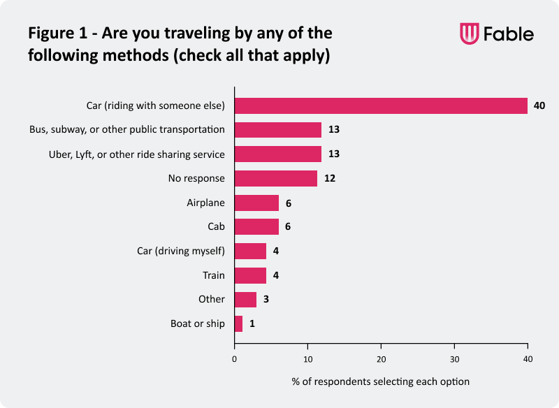 figure 1. bar graph showing responses to the question are you travelling by any of the following methods. 40 percent said Car driven by somone else, 13 said subway or other public transportation, 13 said uber, lyft or other ride sharing service, 12 said no response, 6 said airplane, 6 said cab, 4 said driving myself by car, 4 said train, 3 said other and 1 said boat or ship.