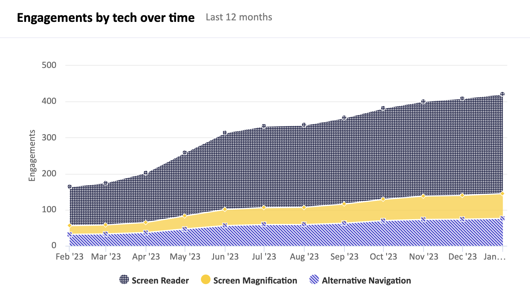 Screenshot of a cumulative area graph titled engagements by tech over time. Shows total engagements growing each month for the last 12 months.