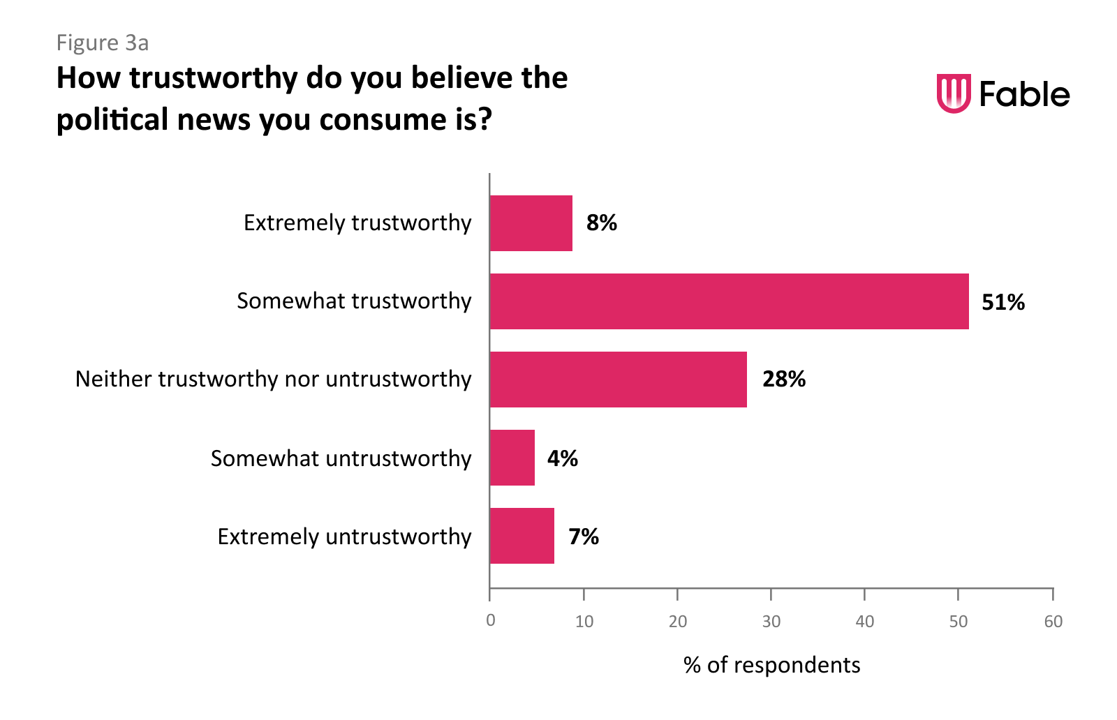 a bar-graph captioned “How trustworthy do you believe the political news you consume is?” showing the following data: Extremely trustworthy: 8% Somewhat trustworthy: 51% Neither trustworthy 'nor untrustworthy: 28% Somewhat untrustworthy: 4% Extremely untrustworthy: 7%