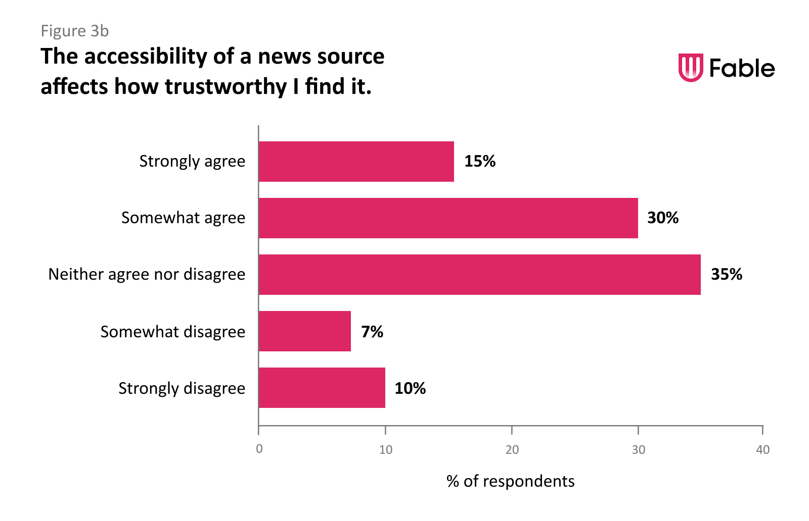 A bar-graph captioned “The accessibility of a news source affects how trustworthy I find it.” showing the following data: Strongly agree: 15% Somewhat agree: 30% Neither agree 'nor disagree: 35% Somewhat disagree: 7% Strongly disagree: 10%