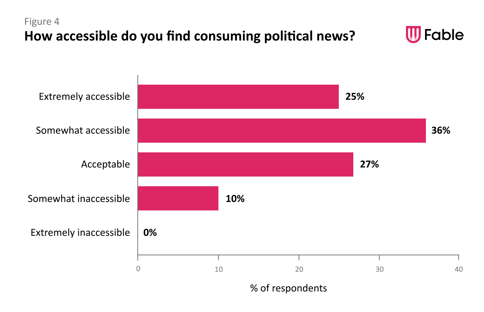 A bar-graph with the caption “how accessible do you find consuming political news?” showing the following data: Extremely accessible: 25% Somewhat accessible: 36% Acceptable: 27% Somewhat inaccessible: 10% Extremely inaccessible: 0%