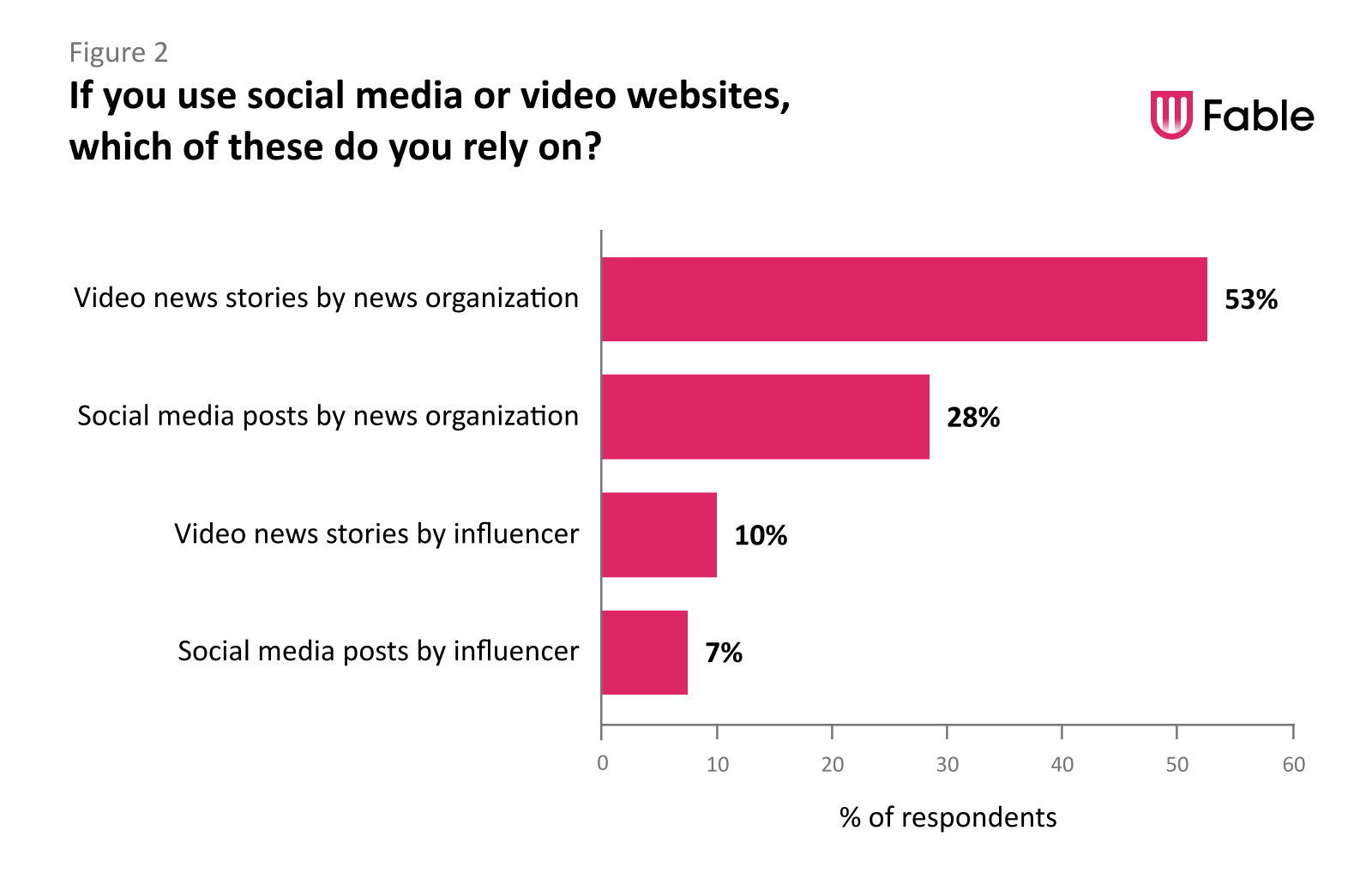 A bar graph captioned “If you use social media or video websites, which of these do you rely on” showing the following data: Video news stories published by a news organization: 53% Video news stories published by an influencer that interests me: 10% Social media posts published by a news organization: 28% Social media posts from an influencer that interests me: 7%