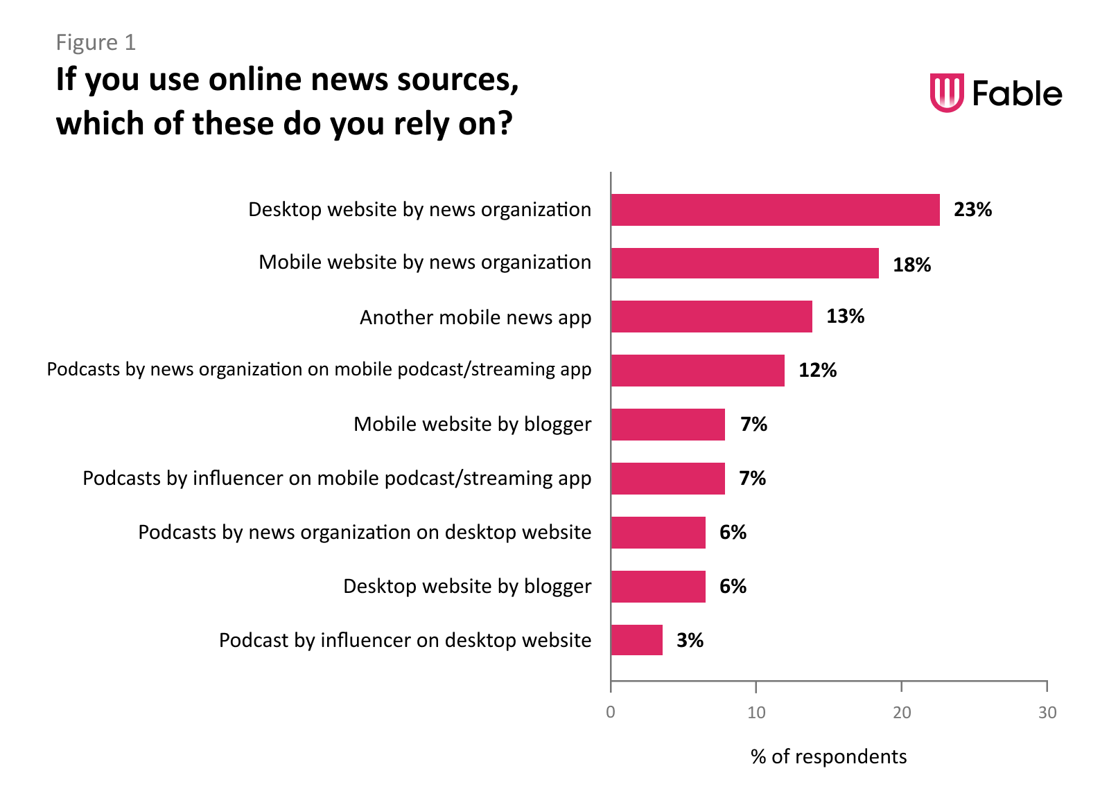 a bar-graph with caption “If you use online news sources, which of these do you rely on?” showing the following data: Desktop website published by a news organization: 23% Mobile website published by a news organization: 18% Another mobile news app (e.g. Apple News): 13% Podcast episodes published by a news organization through a mobile podcast or streaming app (e.g. Spotify, Apple Podcasts): 12% Mobile website for a blogger that interests me: 7% Podcast episodes published by an influencer that interests me through a mobile podcast or streaming app (e.g. Sirius XM, Spotify): 7% Podcast episodes published by a news organization through a desktop website interface: 6% Desktop website for a blogger that interests me: 6% Podcast episodes published by an influencer through a desktop website interface: 3%