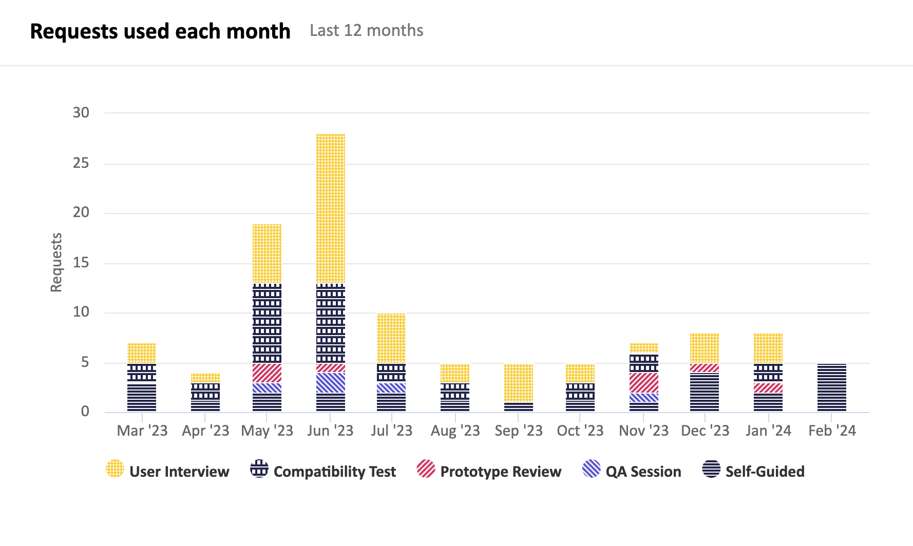 Screenshot of a stacked bar chart titled requests used each month. Shows total requests used within a given month for the last 12 months.