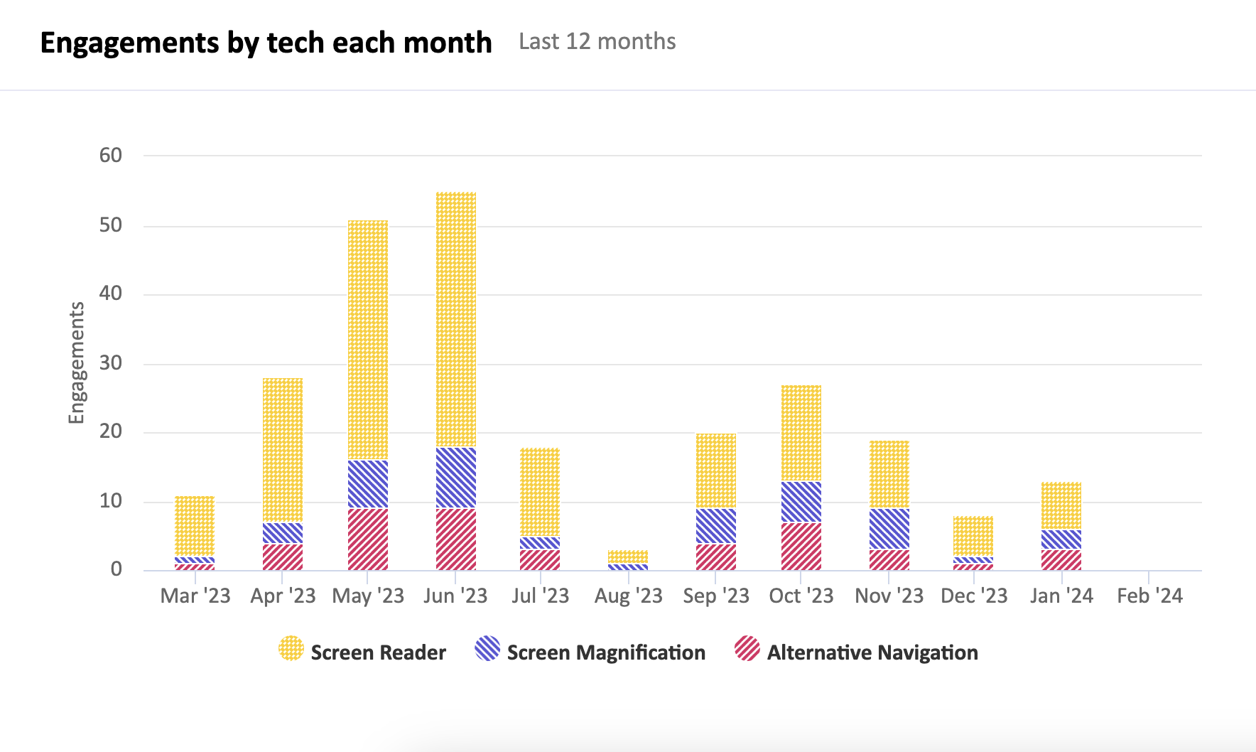 Screenshot of a stacked bar chart titled engagements by tech each month. Counts total engagements within each month for the last 12 months.