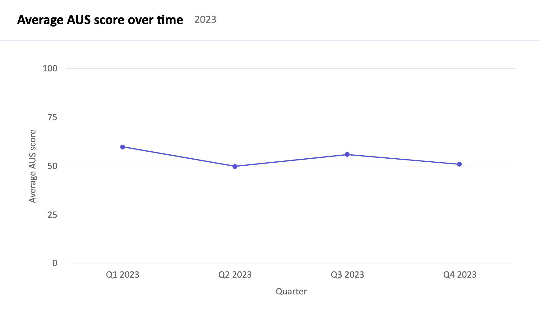 Line chart titled Average AUS score over time. Shows average AUS score each quarter for 2023.
