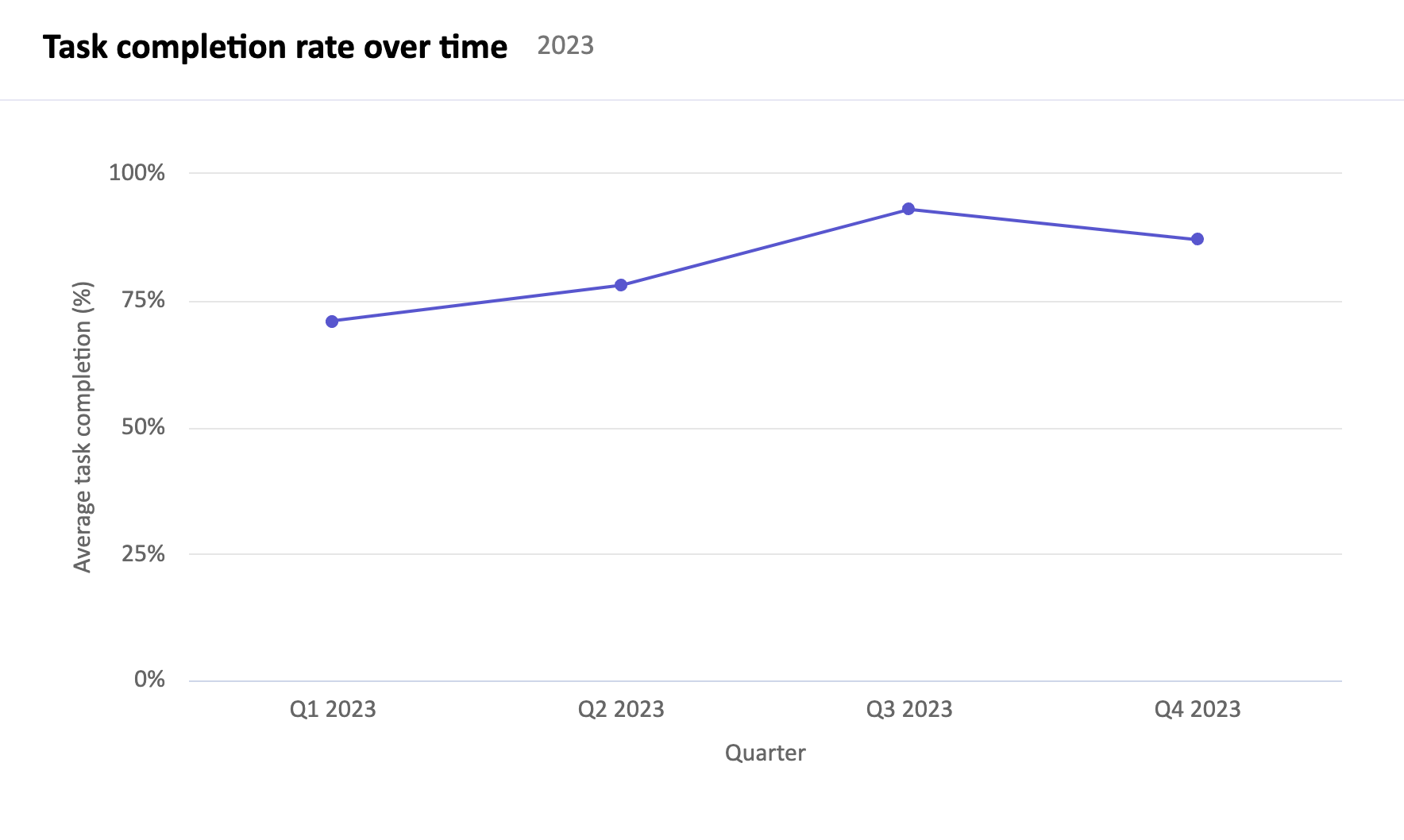 Line graph titled task completion rate over time. Shows the task completion rate by quarter for 2023.
