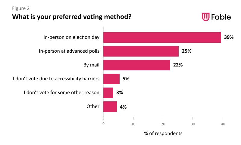 Bar graph captioned “What is your preferred voting method” showing the following data: In-person on election day: 39% In-person at advanced polls: 25% By mail: 22% I don’t vote due to accessibility barriers: 5% I don’t vote for some other reason: 3% Other: 4%