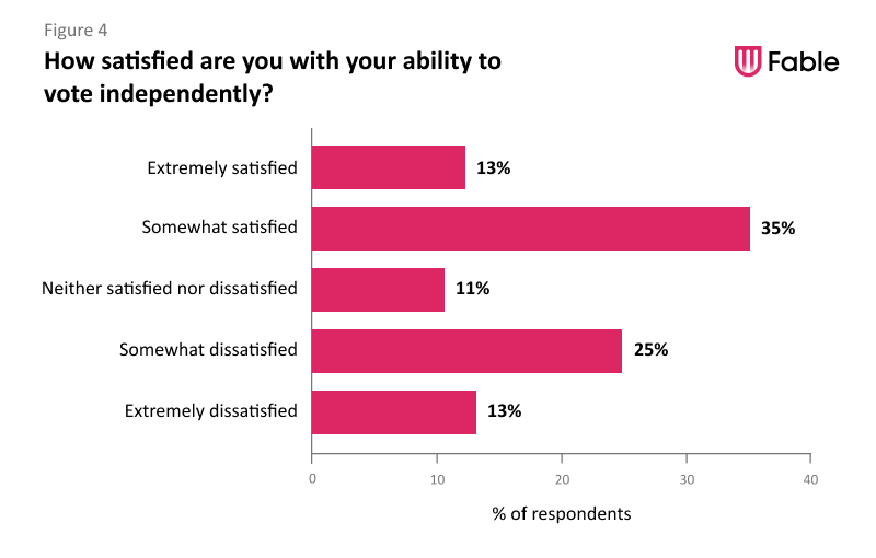 Bar graph captioned “How satisfied are you with your ability to vote independently?” showing the following data: Extremely satisfied: 13% Somewhat satisfied: 35% Neither satisfied nor dissatisfied: 11% Somewhat dissatisfied: 25% Extremely dissatisfied: 13%