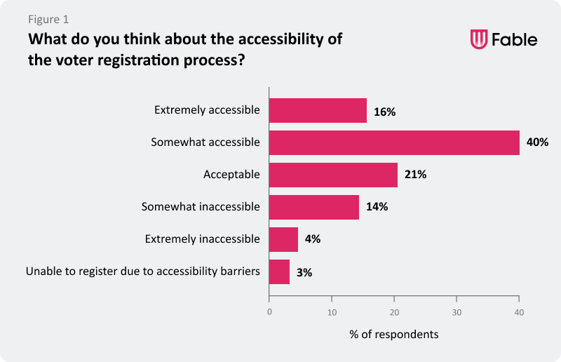 Bar graph captioned “What do you think about the accessibility of the voter registration process?” showing the following data: Extremely accessible: 16% Somewhat accessible: 40% Acceptable: 21% Somewhat inaccessible: 14% Extremely inaccessible: 4% Unable to register due to accessibility barriers: 3%