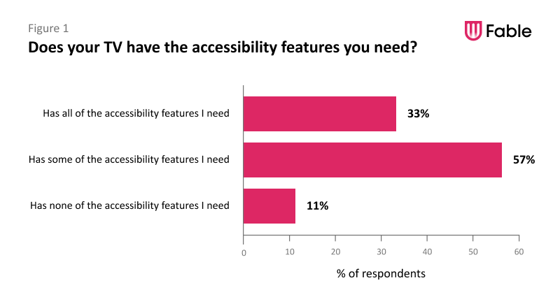 Bar graph captioned "Does your TV have the accessibility features you need?" showing the following data from respondents: Has all of the accessibility features I need - 33%; Has some of the accessibility features I need - 57%; Has none of the accessibility features I need - 11%.