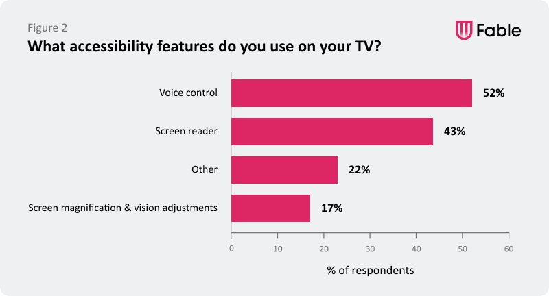 A bar graph captioned "What accessibility features do you use on your TV?" showing the following data from respondents: Voice control 52%; Screen reader - 43%; Other - 22%; Screen magnification and vision adjustments - 17%.