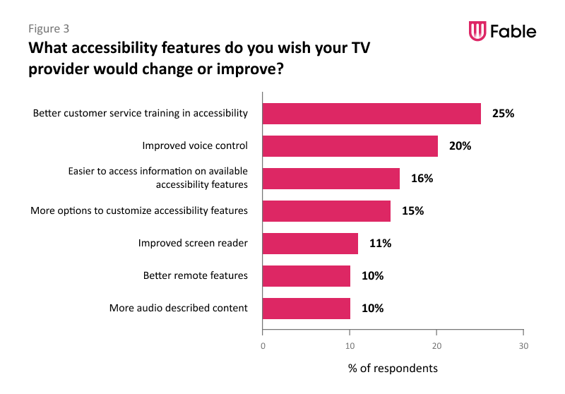 Bar graph captioned "what accessibility features do you wish your TV provider would change or improve?" showing the following data from respondents: Better customer service training in accessibility - 25%; Improved voice control - 20%; Easier to access information on available accessibility features - 16%; More options to customize accessibility features - 15%; Improved screen reader - 11%; Better remote features - 10%; More audio described content - 10%.