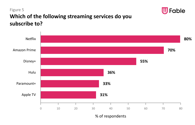 Bar graph captioned "Which of the following streaming services do you subscribe to?" showing the following data from respondents: Netflix - 80%; Amazon Prime - 70%; Disneyplus - 55%; Hulu - 36%; Paramountplus - 33%; Apple TV - 31%.