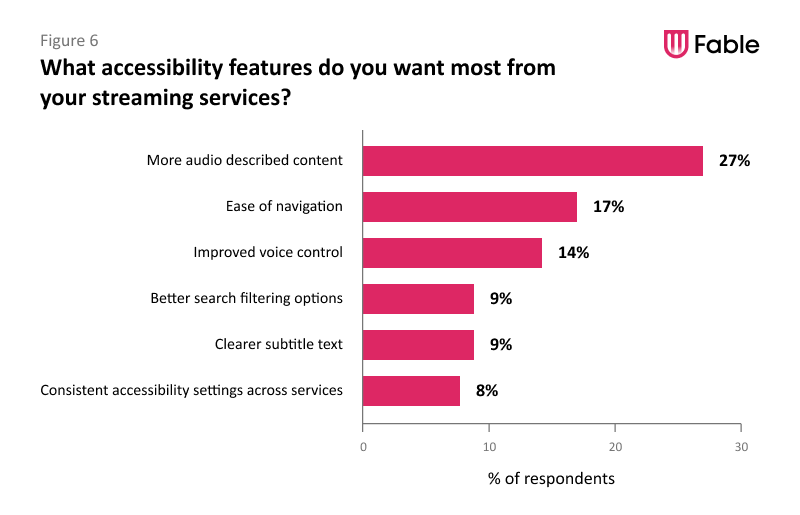 Bar graph captioned "What accessibility features do you want most from your streaming services?" showing the following data from respondents: More audio described content - 27%; Ease of navigation - 17%; Improved voice control - 14%; Better search filtering options - 9%; clearer subtitle text - 9%; consistent accessibility settings across services - 8%.