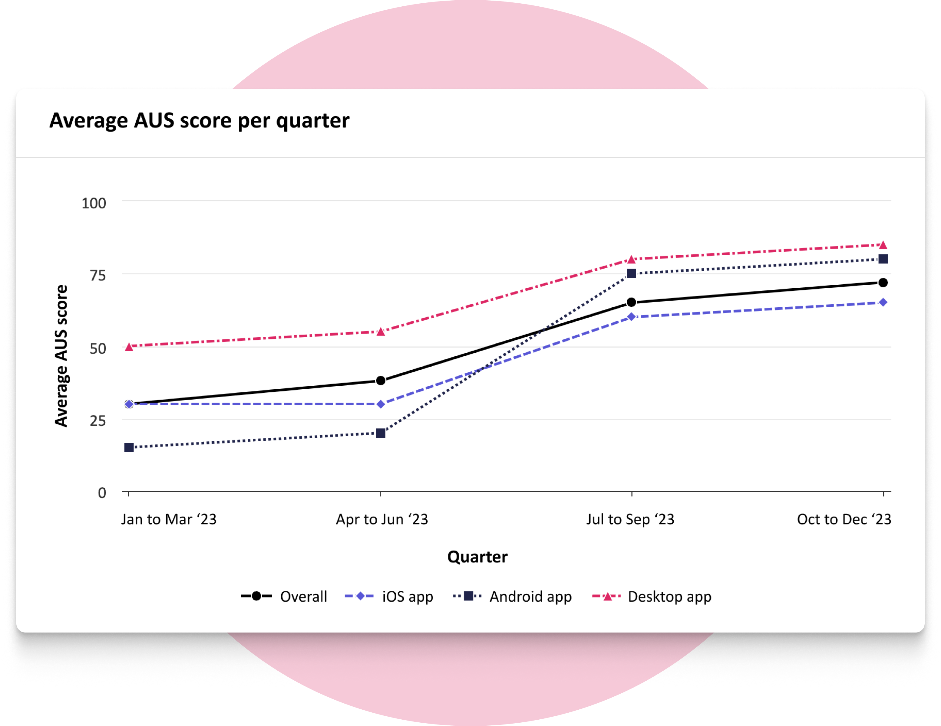 Line graph titled "Average AUS score per quarter" showing scores for overall, iOS app, Android app, and Desktop app from January to December 2023, with scores rising steadily over the year.