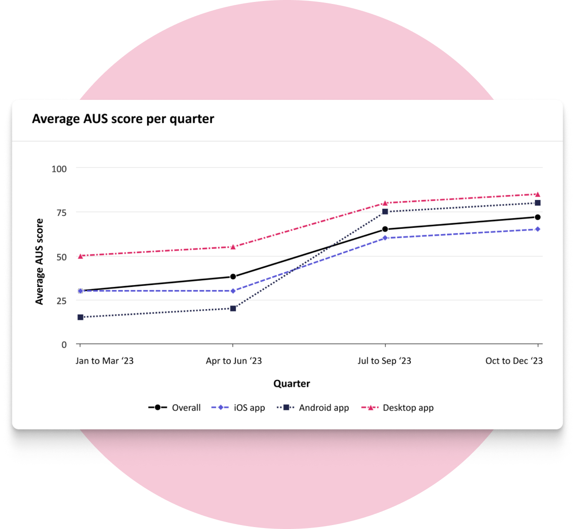 Line graph titled "Average AUS score per quarter" showing scores for overall, iOS app, Android app, and Desktop app from January to December 2023, with scores rising steadily over the year.