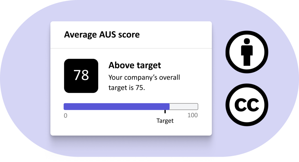 UI element from Fable 's platform showing an above-target average AUS score of 78 (The company’s target is 75). A horizontal progress bar on a 0–100 scale shows the score exceeding the target of 75. Icons representing accessibility and closed captions appear next to the UI element.