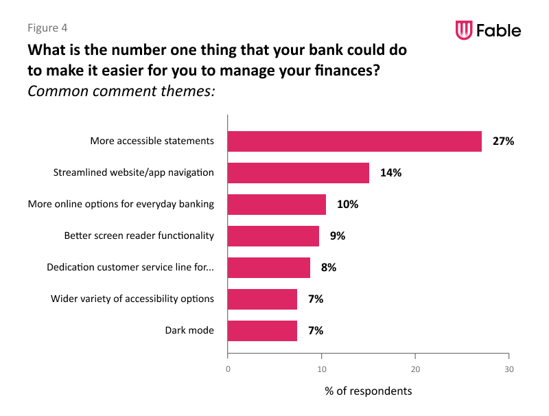 a bar chart titled "What is the number one thing that your bank could do to make it easier for you to manage your finances?" with the subtitle "Common comment themes." The most common theme is "More accessible statements" with 27% of respondents, followed by "Streamlined website/app navigation" at 14%, and "More online options for everyday banking" at 10%. Other themes include "Better screen reader functionality" (9%), "Dedicated customer service line for..." (8%), "Wider variety of accessibility options" (7%), and "Dark mode" (7%). In the top-right corner, there is a Fable logo.